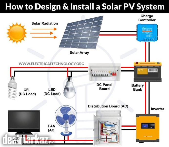 Solar Plates, Inverters, Batteries - 193349 - Solar in Islamabad ...